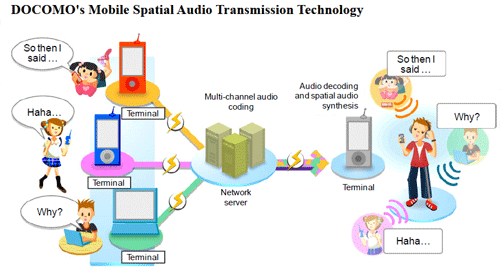 DoCoMo Spatial Audio tech
