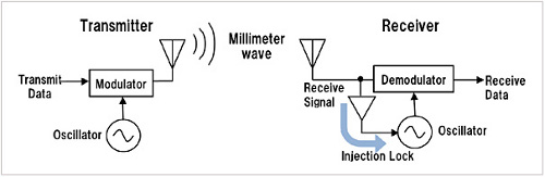 millimeter-wave-tech