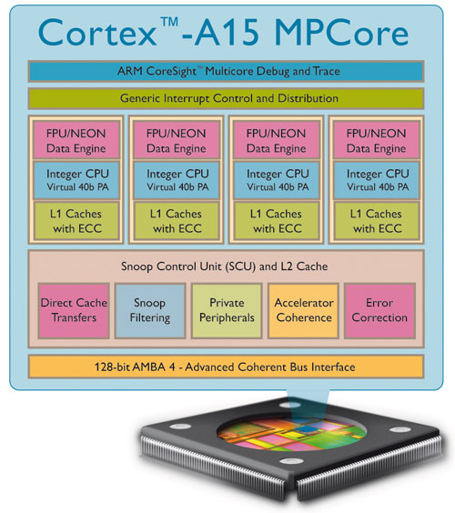 ARM Cortex-A15